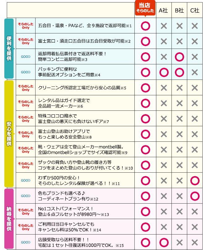 そらのしたサービス一覧・比較表